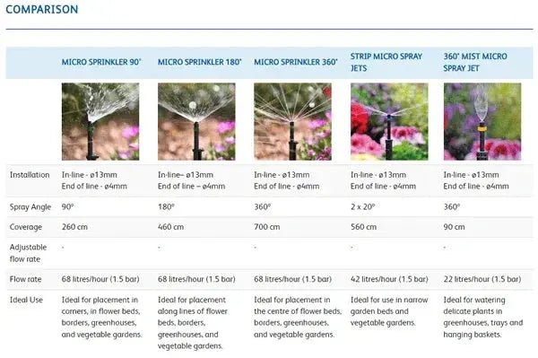 Comparison chart of different types of micro sprinklers with images and specifications.