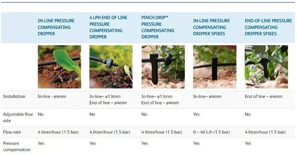 Comparison chart of different types of drip irrigation systems with images and specifications.