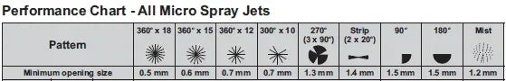 Performance chart for Ali Micro Spray Jets showing different patterns and their minimum opening sizes.
