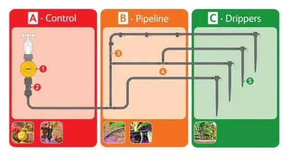 Diagram of a irrigation system with control, pipeline, and drippers labeled on separate colored panels.