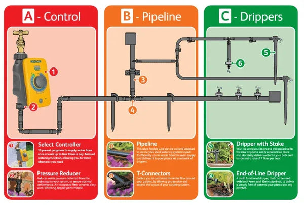 Diagram of a irrigation system with labeled components on three colored cards.