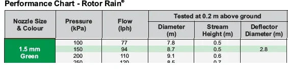 Performance chart for Rotor Rain with nozzle size, pressure, flow, and other parameters.