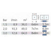Chart showing water flow rate and coverage area for different bar sizes for claberlawn pop up sprinkler
