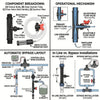 Diagram illustrating an Automatic Irrigation/Watering - Venturi Fertilizer Injector System used in irrigation setups, with labeled components, operational flow mechanism, bypass configuration, and distinctions between in-line and bypass installations. The diagram features detailed visuals—including directional arrows for each part—and emphasizes the integration of the Automatic Irrigation/Watering - Venturi Fertilizer Injector System for efficient fertigation within the system.